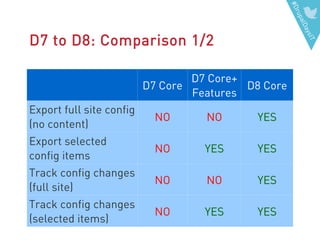 #DrupalDaysIT
D7 to D8: Comparison 1/2
D7 Core
D7 Core+
Features
D8 Core
Export full site config
(no content)
NO NO YES
Export selected
config items
NO YES YES
Track config changes
(full site)
NO NO YES
Track config changes
(selected items)
NO YES YES
 