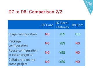 #DrupalDaysIT
D7 to D8: Comparison 2/2
D7 Core
D7 Core+
Features
D8 Core
Stage configuration NO YES YES
Package
configuration
NO YES NO
Reuse configuration
in other projects
NO YES NO
Collaborate on the
same project
NO YES NO
 