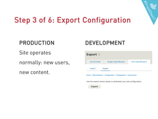 #DrupalDaysIT
Step 3 of 6: Export Configuration
PRODUCTION
Site operates
normally: new users,
new content.
DEVELOPMENT
 