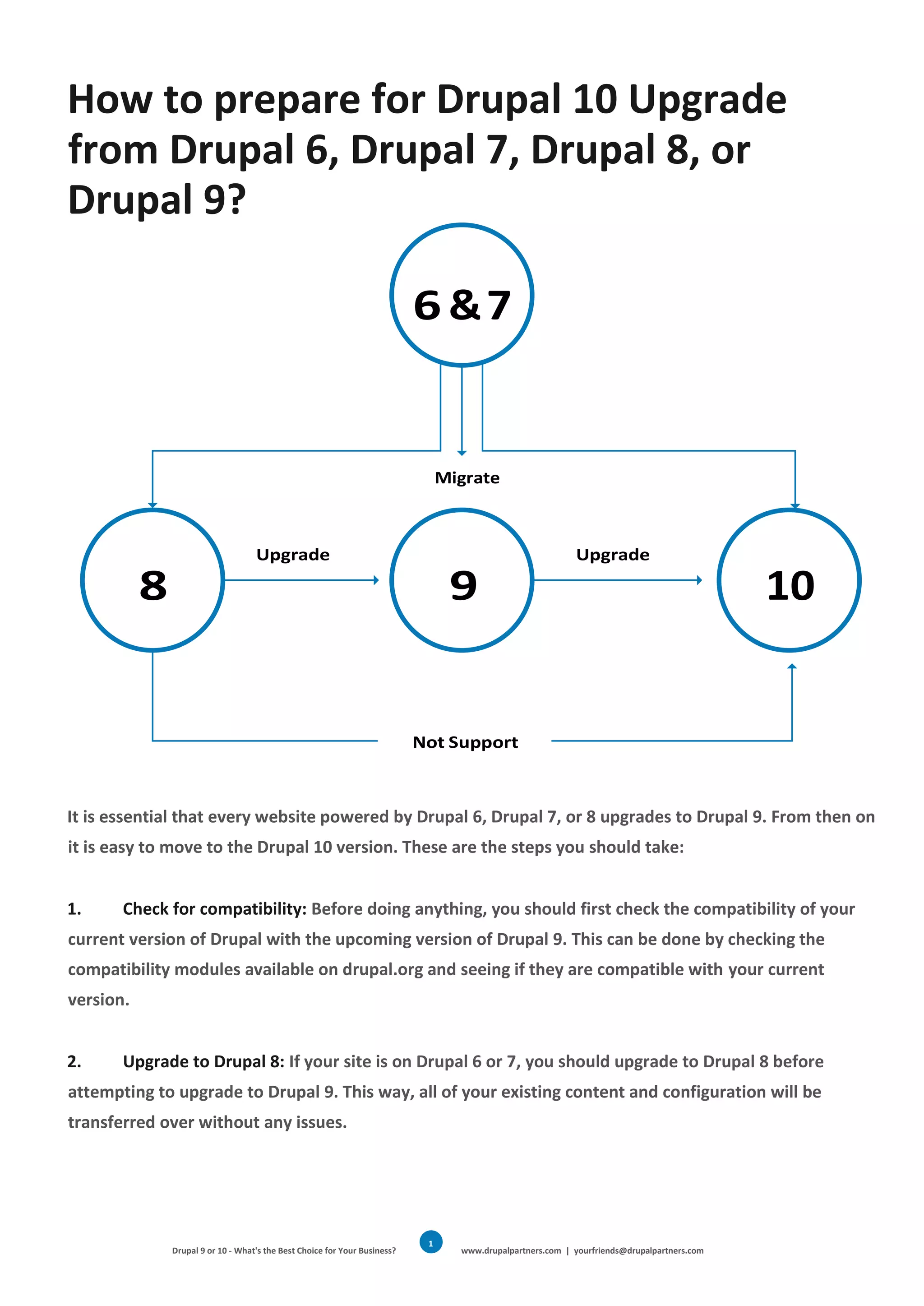 Drupal 9 or 10 - What's the Best Choice for Your Business? www.drupalpartners.com | yourfriends@drupalpartners.com
1
5
How to prepare for Drupal 10 Upgrade
from Drupal 6, Drupal 7, Drupal 8, or
Drupal 9?
It is essential that every website powered by Drupal 6, Drupal 7, or 8 upgrades to Drupal 9. From then on
it is easy to move to the Drupal 10 version. These are the steps you should take:
1. Check for compatibility: Before doing anything, you should first check the compatibility of your
current version of Drupal with the upcoming version of Drupal 9. This can be done by checking the
compatibility modules available on drupal.org and seeing if they are compatible with your current
version.
2. Upgrade to Drupal 8: If your site is on Drupal 6 or 7, you should upgrade to Drupal 8 before
attempting to upgrade to Drupal 9. This way, all of your existing content and configuration will be
transferred over without any issues.
 