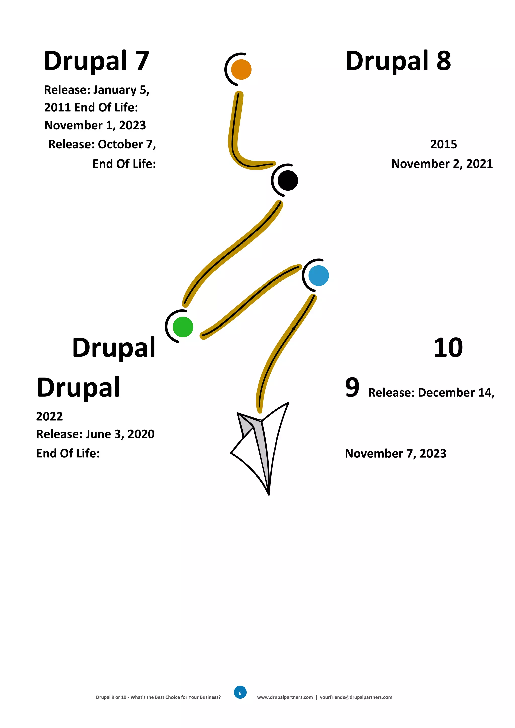Drupal 9 or 10 - What's the Best Choice for Your Business? www.drupalpartners.com | yourfriends@drupalpartners.com
6
Drupal 7 Drupal 8
Release: January 5,
2011 End Of Life:
November 1, 2023
Release: October 7, 2015
End Of Life: November 2, 2021
Drupal 10
Drupal 9 Release: December 14,
2022
Release: June 3, 2020
End Of Life: November 7, 2023
 