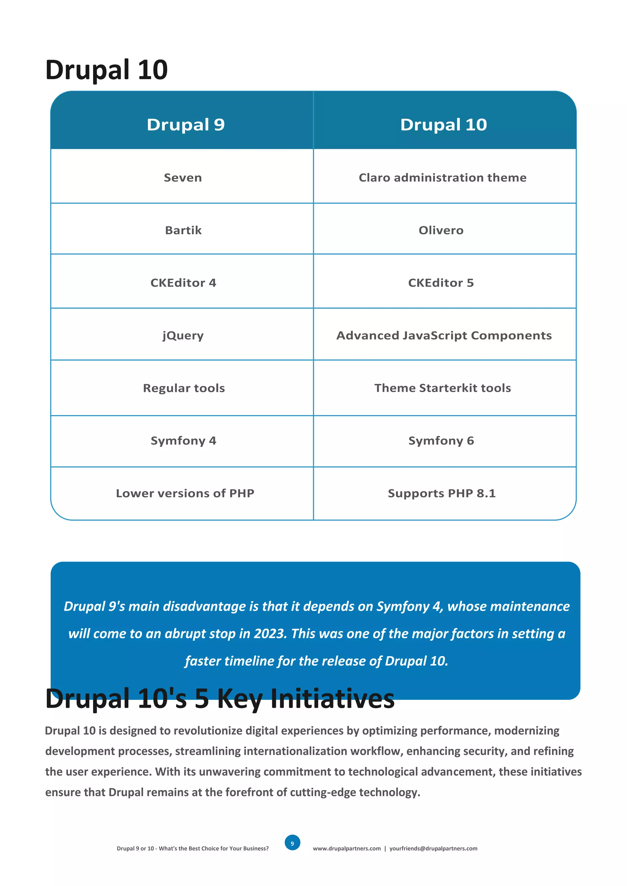 Drupal 9 or 10 - What's the Best Choice for Your Business? www.drupalpartners.com | yourfriends@drupalpartners.com
9
Drupal 10
Drupal 9's main disadvantage is that it depends on Symfony 4, whose maintenance
will come to an abrupt stop in 2023. This was one of the major factors in setting a
faster timeline for the release of Drupal 10.
Drupal 10's 5 Key Initiatives
Drupal 10 is designed to revolutionize digital experiences by optimizing performance, modernizing
development processes, streamlining internationalization workflow, enhancing security, and refining
the user experience. With its unwavering commitment to technological advancement, these initiatives
ensure that Drupal remains at the forefront of cutting-edge technology.
 