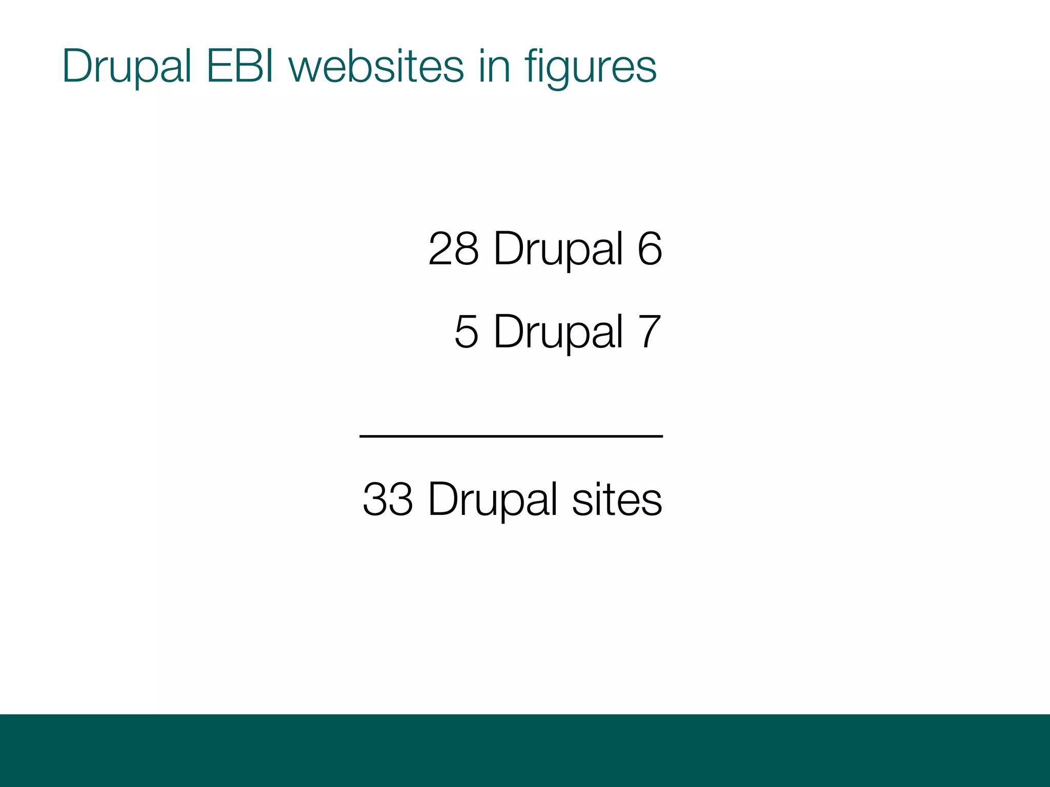 Drupal EBI websites in figures
28 Drupal 6
5 Drupal 7
_____________
33 Drupal sites
 