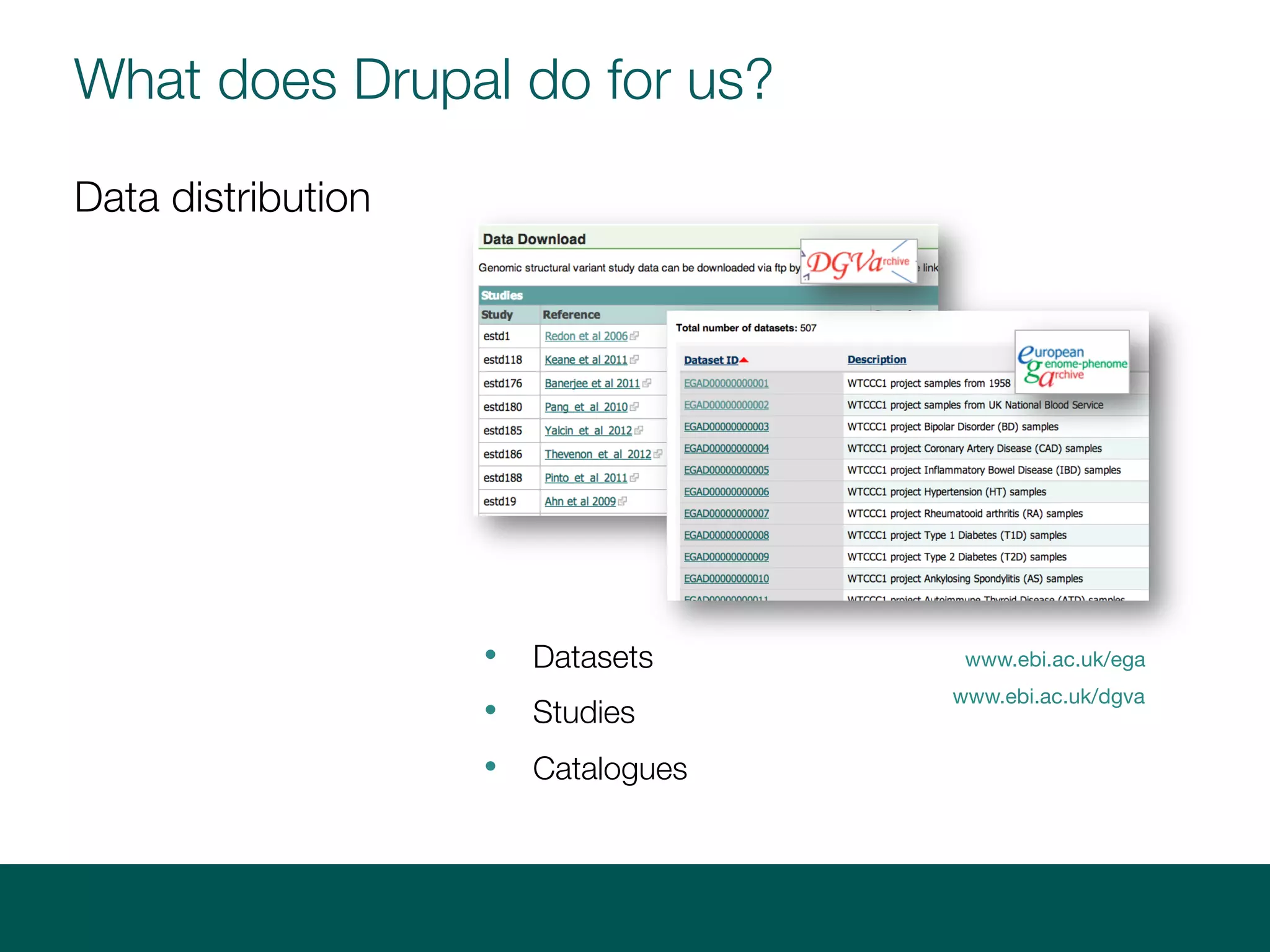 What does Drupal do for us?
Data distribution
• Datasets
• Studies
• Catalogues
www.ebi.ac.uk/ega
www.ebi.ac.uk/dgva
 