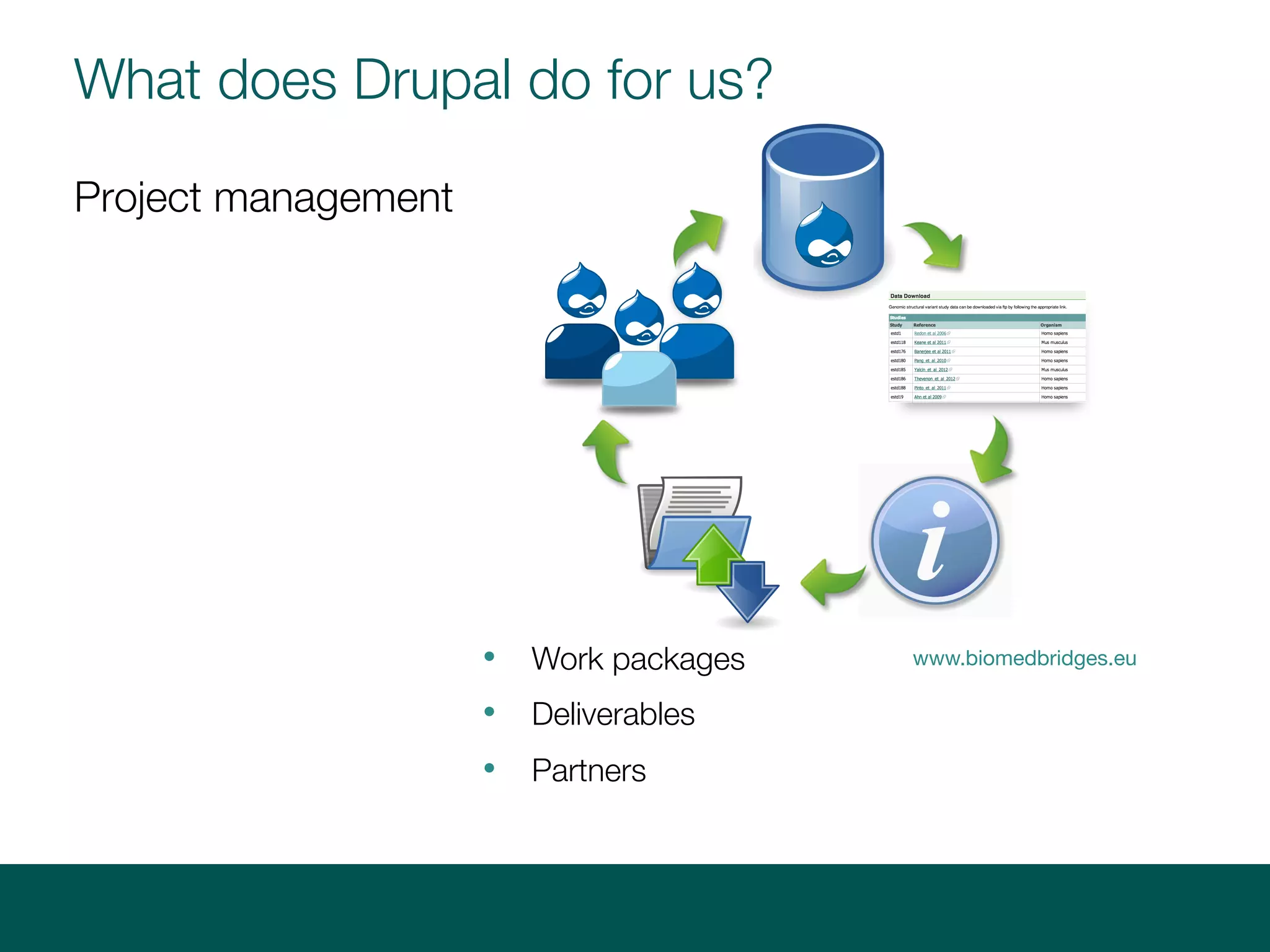 What does Drupal do for us?
Project management
• Work packages
• Deliverables
• Partners
www.biomedbridges.eu
 