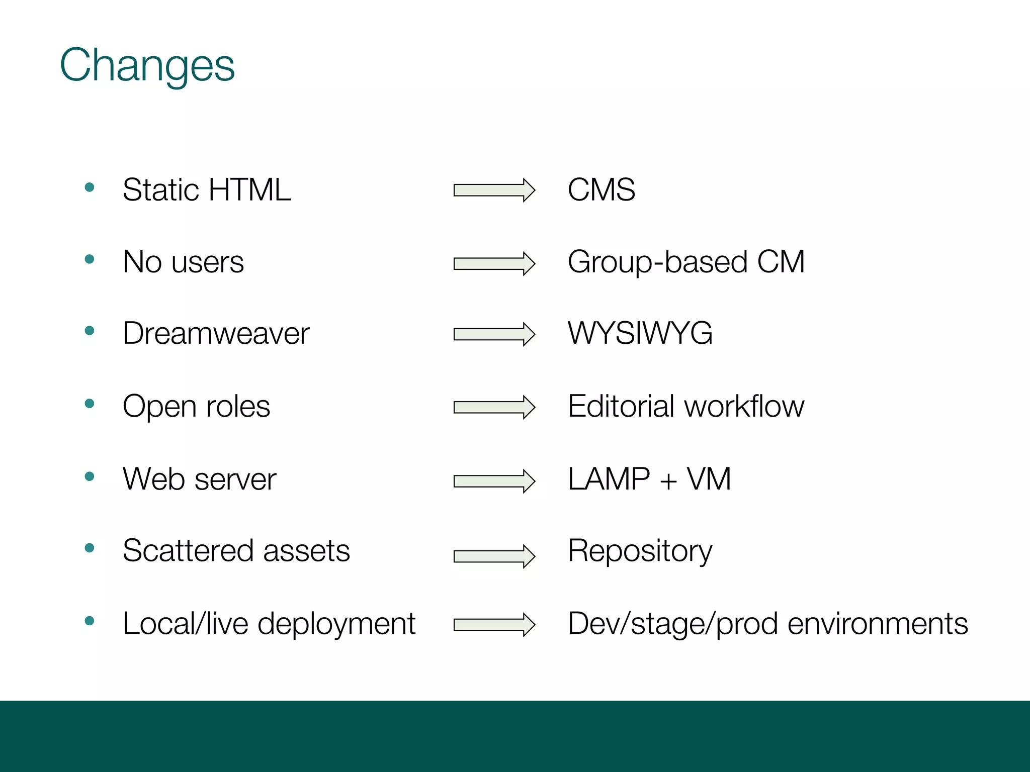 Changes
• Static HTML
• No users
• Dreamweaver
• Open roles
• Web server
• Scattered assets
• Local/live deployment
CMS
Group-based CM
WYSIWYG
Editorial workflow
LAMP + VM
Repository
Dev/stage/prod environments
 