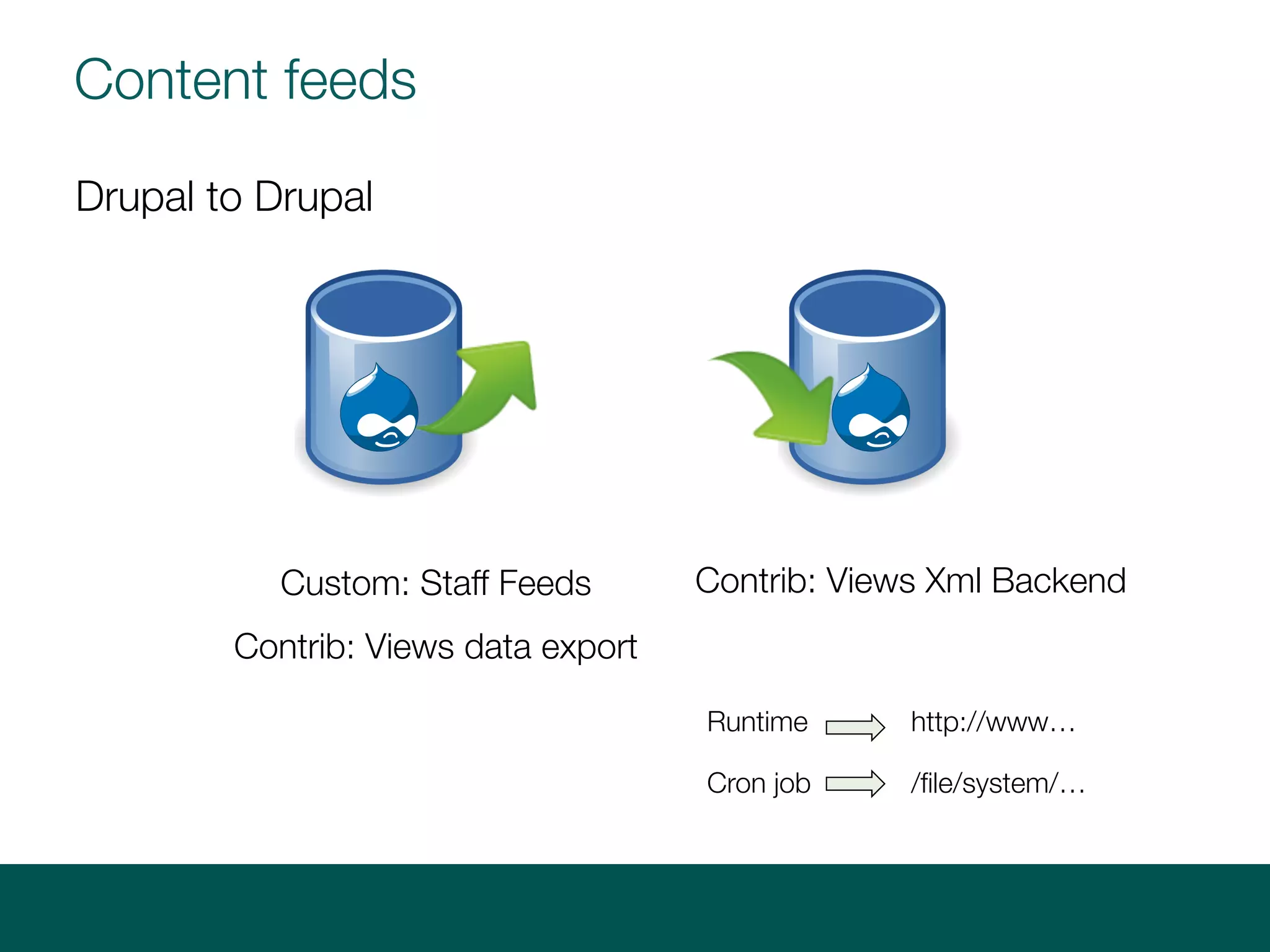 Content feeds
Contrib: Views Xml BackendCustom: Staff Feeds
Contrib: Views data export
Drupal to Drupal
Runtime
Cron job
http://www…
/file/system/…
 