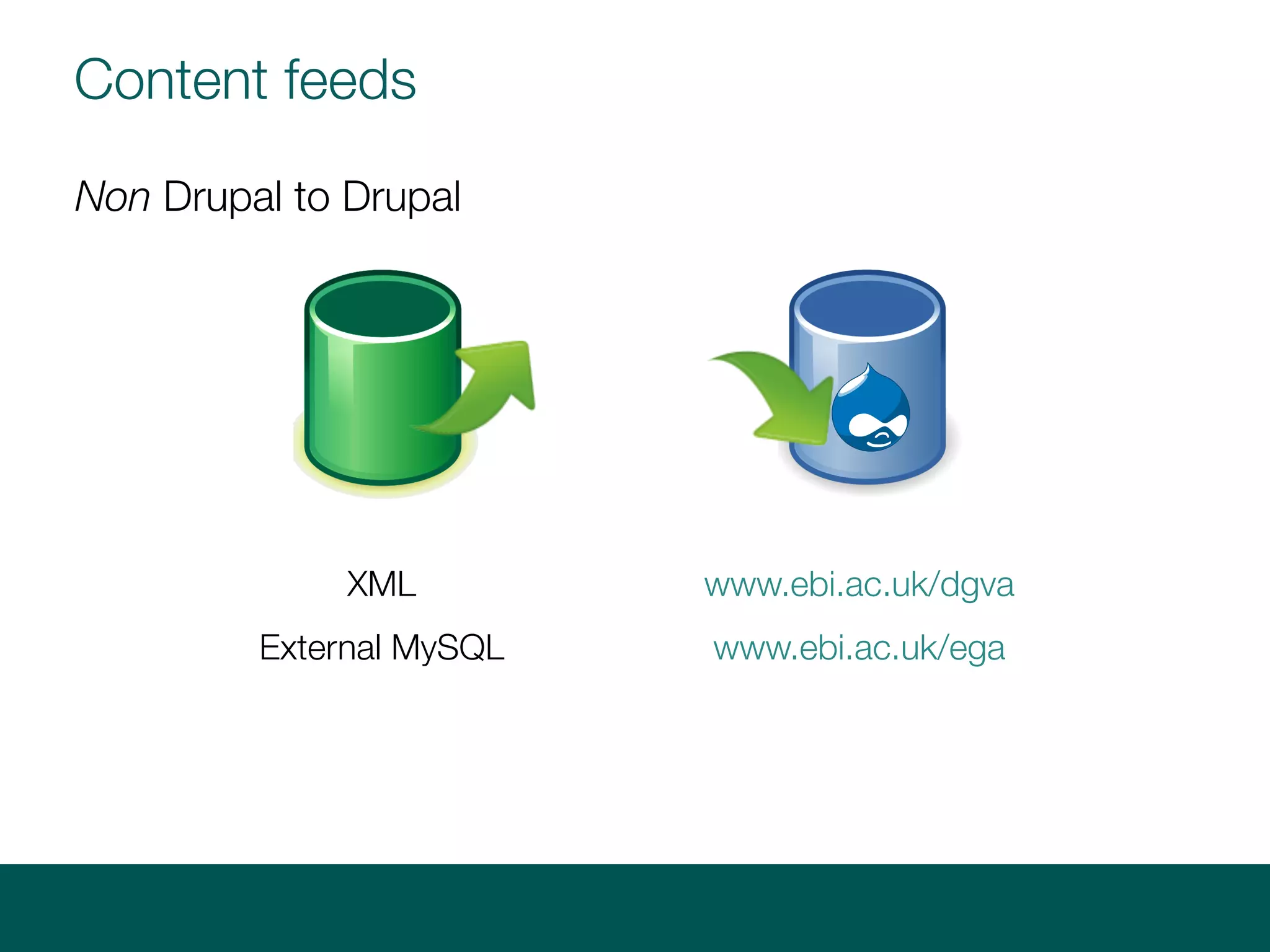 Content feeds
XML
External MySQL
www.ebi.ac.uk/dgva
www.ebi.ac.uk/ega
Non Drupal to Drupal
 