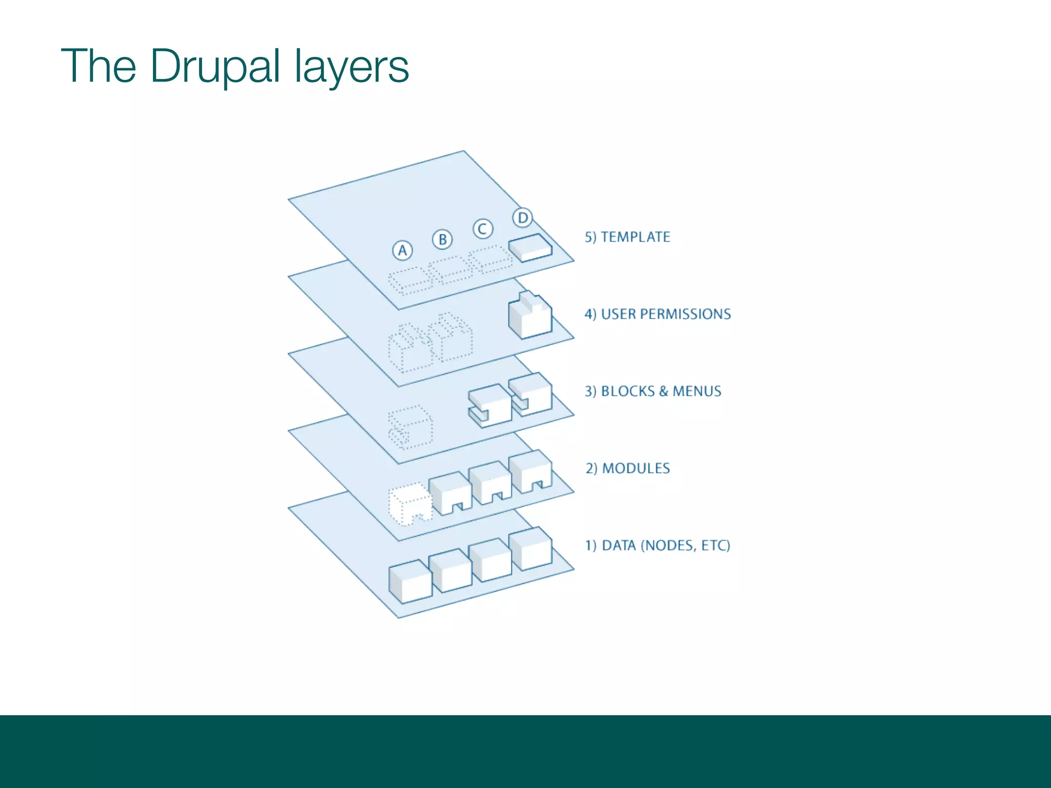 The Drupal layers
 