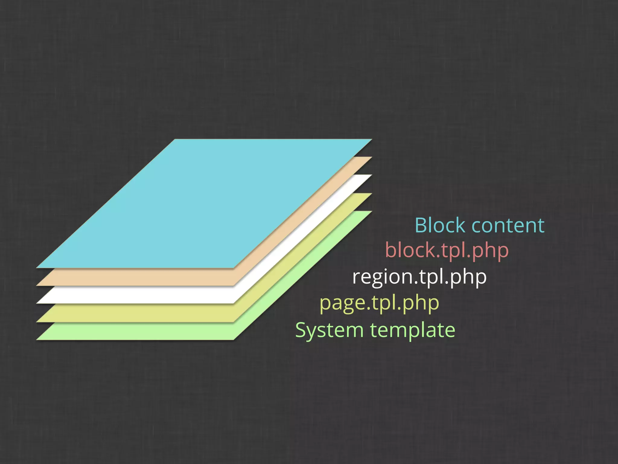 Block content
         block.tpl.php
     region.tpl.php
  page.tpl.php
System template
 