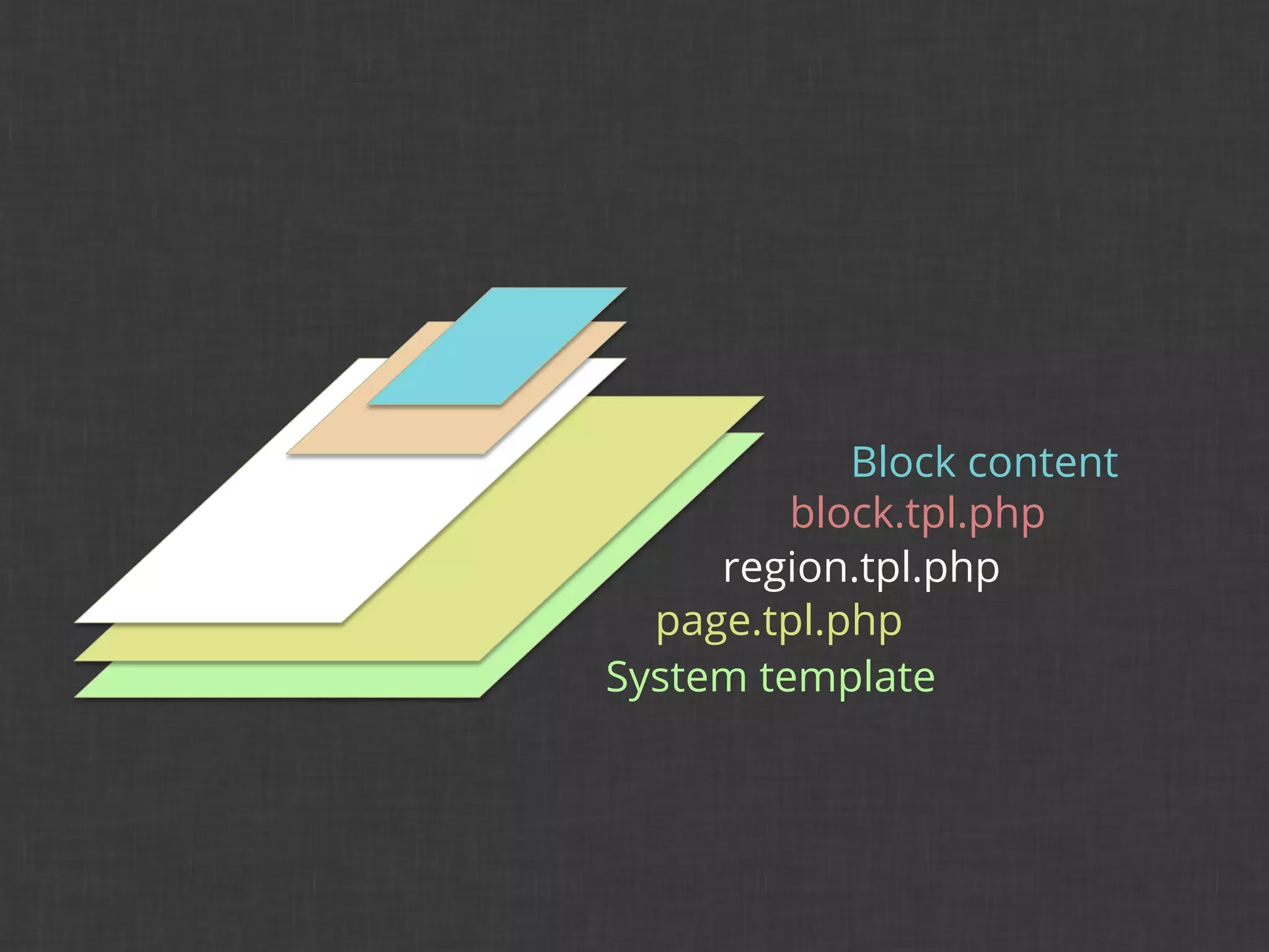 Block content
         block.tpl.php
     region.tpl.php
  page.tpl.php
System template
 