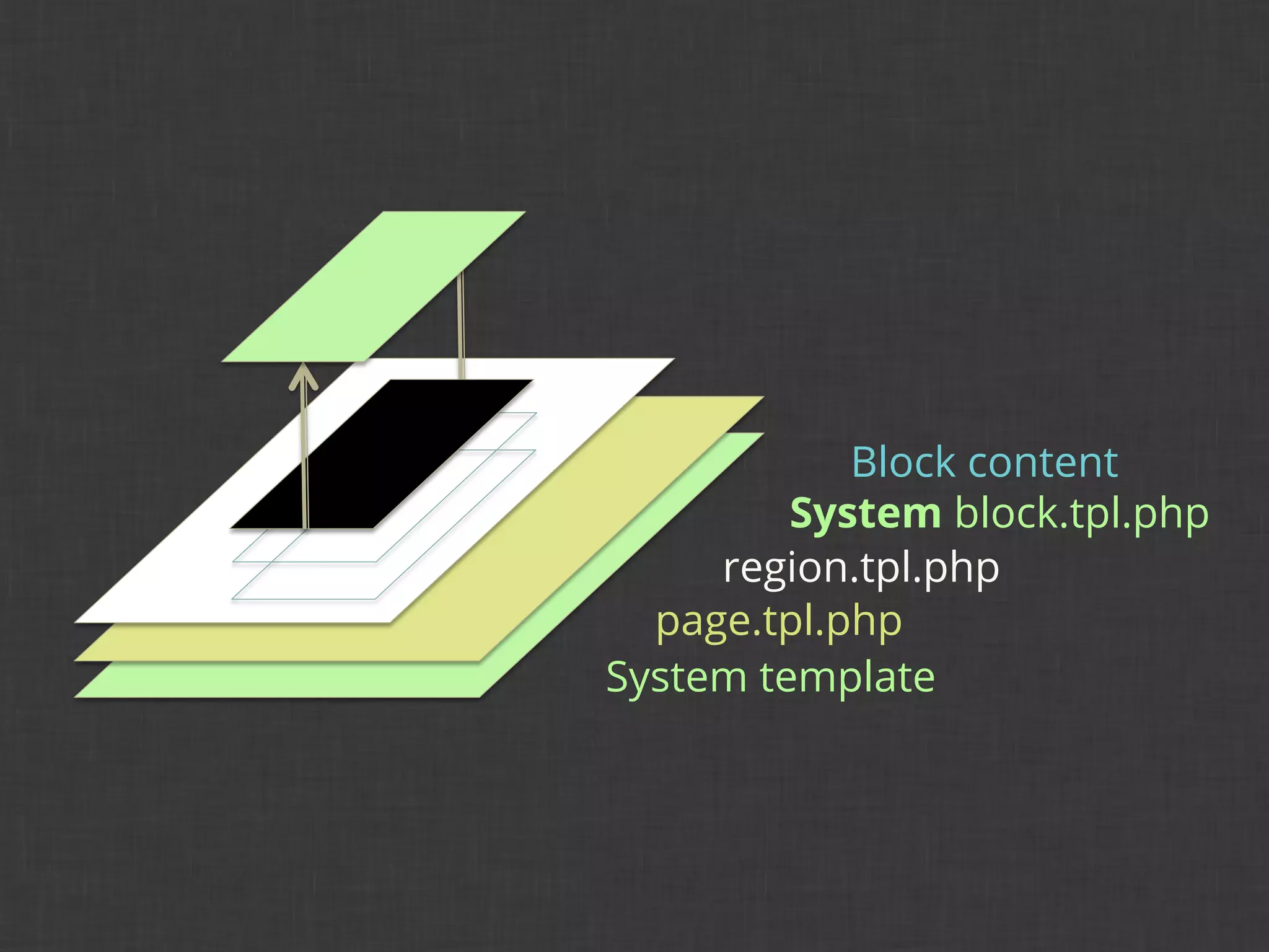 Block content
         System block.tpl.php
     region.tpl.php
  page.tpl.php
System template
 