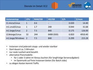 Dienste im Detail: EC2
Instanzentyp CPU RAM/GB HD/GB $/h $/mon
t1.micro/Linux 1 0.6 - 0.020 14.40
m1.small/Linux 1 1.7 240 0.044 31.68
m1.large/Linux 2 7.5 840 0.175 126.00
i2.8xlarge/Linux 32 244 6400 (SSD) 6.820 4910.40
m1.large/Windows 2 7.5 840 0.299 215.28
• Instanzen sind jederzeit stopp- und wieder startbar
• Start dauert ca. 5 Minuten
• nur reale Laufzeit wird bezahlt
• alternative Preismodelle:
• für 1 oder 3 Jahre im Voraus buchen (für langfristige Serveraufgaben)
• im Spotmarkt auf freie Instanzen bieten (für Batch-Jobs)
• zu obigen Kosten kommt Traffic
 