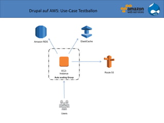 Drupal auf AWS: Use-Case Testballon
Route 53
EC2-
Instance
Auto scaling Group
Amazon RDS ElastiCache
Users
 