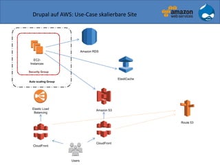 Drupal auf AWS: Use-Case skalierbare Site
Route 53
EC2-
Instances
Auto scaling Group
Amazon RDS
ElastiCache
Users
Security Group
Elastic Load
Balancing
CloudFront
Amazon S3
CloudFront
 