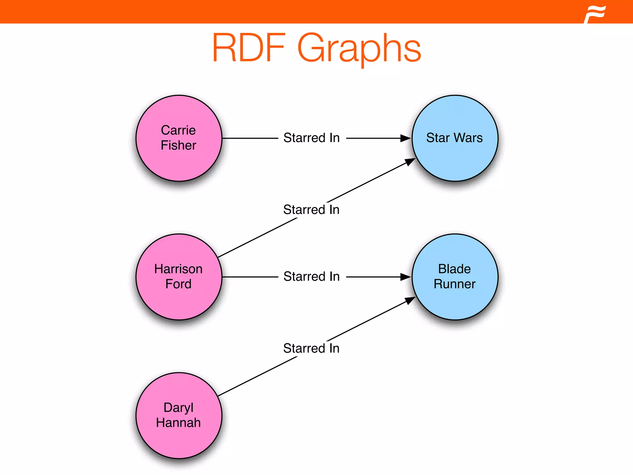 Drupal and the Semantic Web
