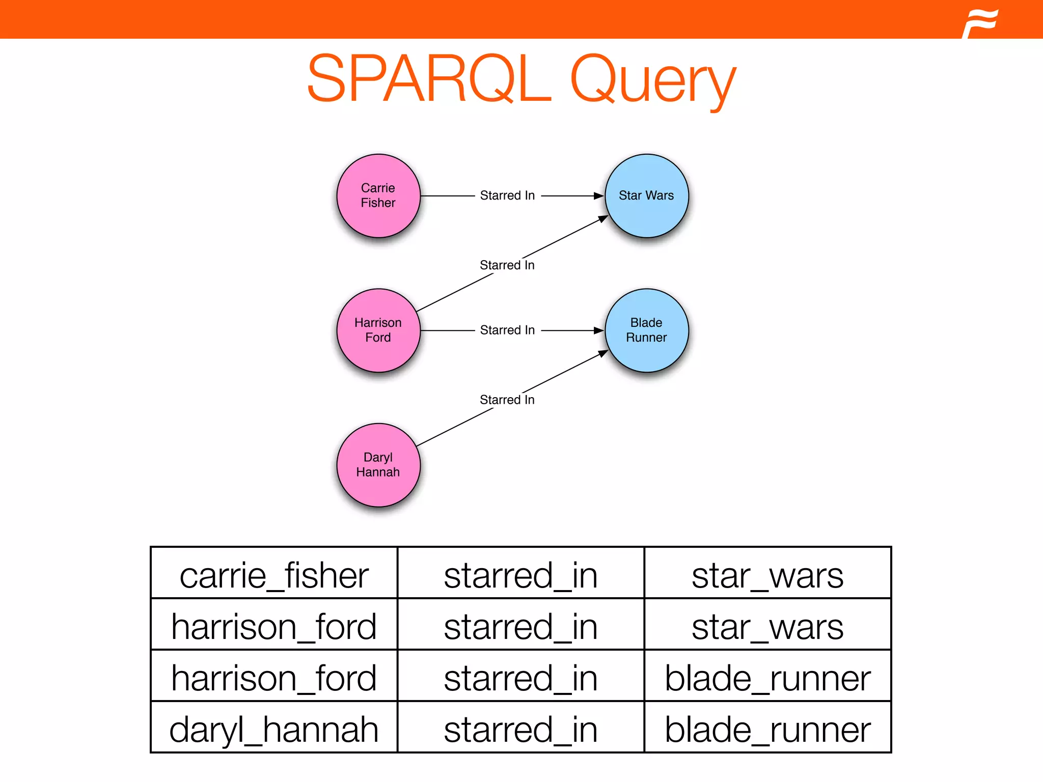 Drupal and the Semantic Web
