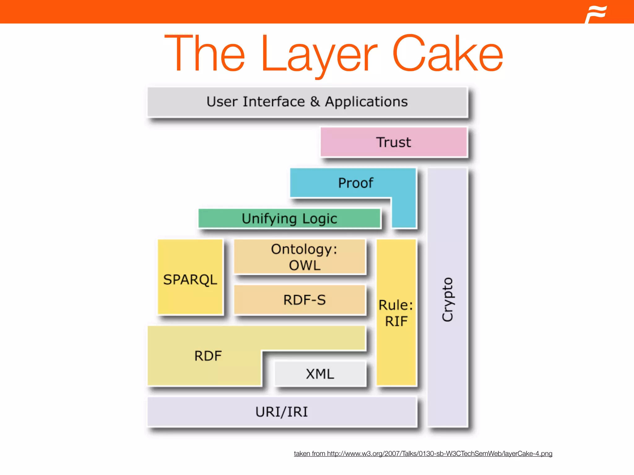 Drupal and the Semantic Web