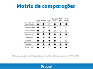 Matriz de comparações




http://www.ibm.com/developerworks/ibm/library/i-osource1/#N10245
 