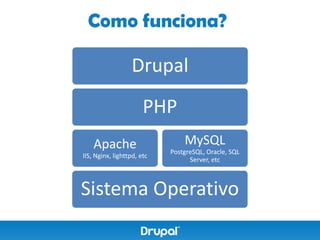 Como funciona?

                  Drupal
                       PHP
    Apache                      MySQL
                            PostgreSQL, Oracle, SQL
IIS, Nginx, lighttpd, etc
                                  Server, etc



Sistema Operativo
 