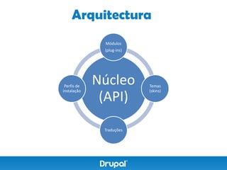 Arquitectura
              Módulos
              (plug-ins)




 Perfis de
             Núcleo        Temas


              (API)
instalação                 (skins)




              Traduções
 