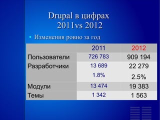 Drupal в цифрах
          2011vs 2012
●   Изменения ровно за год
                       2011      2012
Пользователи          726 783   909 194
Разработчики          13 689    22 279
                       1.8%      2.5%
Модули                13 474    19 383
Темы                   1 342     1 563
 
