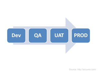 Source: http://accurev.com/
 