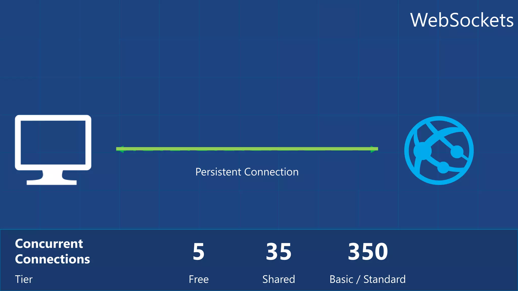 WebSockets 5 Concurrent Connections Tier Free 35 Shared 350 Basic / Standard Persistent Connection 