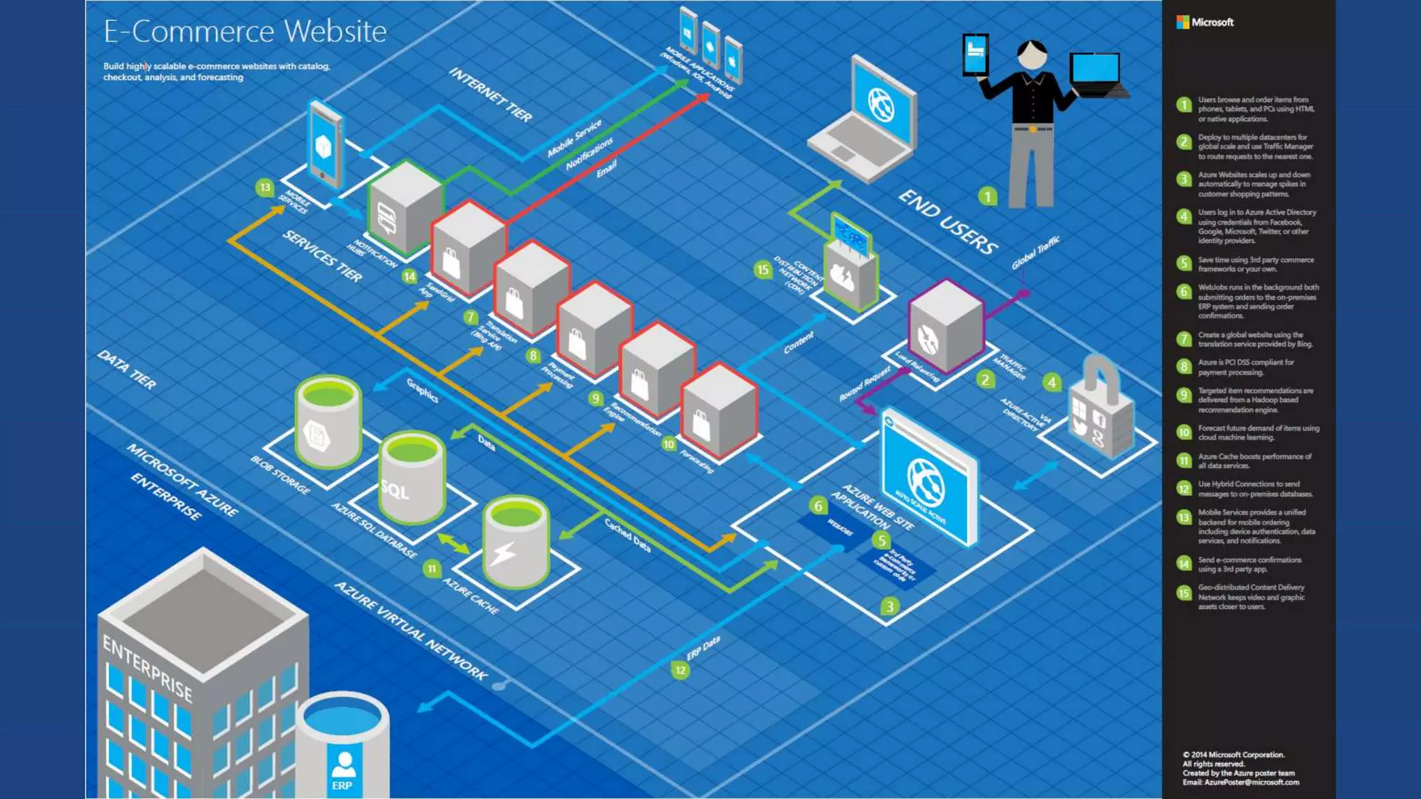 Drupal DevOps on Microsoft Azure Websites