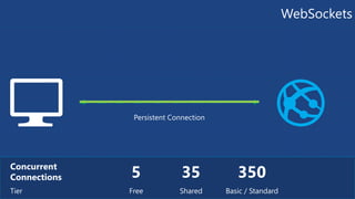 WebSockets 
5 Concurrent 
Connections 
Tier Free 
35 
Shared 
350 
Basic / Standard 
Persistent Connection 
 