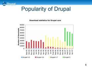 Popularity of Drupal 