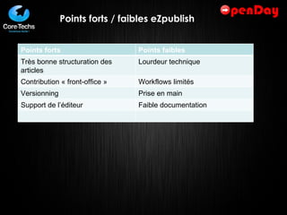 Points forts / faibles eZpublish Points forts Points faibles Très bonne structuration des articles Lourdeur technique Contribution « front-office » Workflows limités Versionning Prise en main Support de l’éditeur Faible documentation 