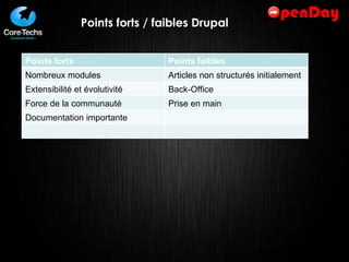 Points forts / faibles Drupal Points forts Points faibles Nombreux modules Articles non structurés initialement Extensibilité et évolutivité Back-Office Force de la communauté Prise en main Documentation importante 