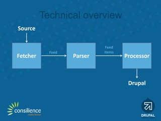 Technical overview
Source
Feed
Feed items
Fetcher Parser Processor
Drupal