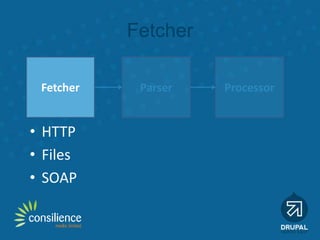 Fetcher
Fetcher Parser Processor
• HTTP
• Files
• SOAP