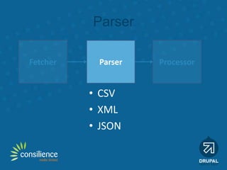 Parser
Fetcher Parser Processor
• CSV
• XML
• JSON