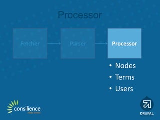 Processor
Fetcher Parser Processor
• Nodes
• Terms
• Users