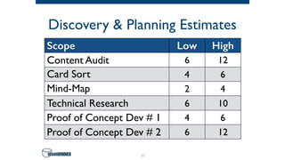 Discovery & Planning Estimates
31
Scope Low High
Content Audit 6 12
Card Sort 4 6
Mind-Map 2 4
Technical Research 6 10
Proof of Concept Dev # 1 4 6
Proof of Concept Dev # 2 6 12
 