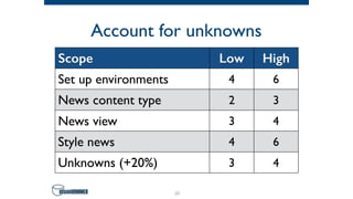 Account for unknowns
39
Scope Low High
Set up environments 4 6
News content type 2 3
News view 3 4
Style news 4 6
Unknowns (+20%) 3 4
 