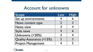Account for unknowns
41
Scope Low High
Set up environments 4 6
News content type 2 3
News view 3 4
Style news 4 6
Unknowns (+20%) 3 4
Quality Assurance (+15%) 2 3
Project Management 4 5
 