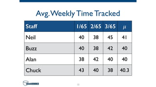 Avg.Weekly Time Tracked
52
Staff 1/65 2/65 3/65 𝜇
Neil 40 38 45 41
Buzz 40 38 42 40
Alan 38 42 40 40
Chuck 43 40 38 40.3
 