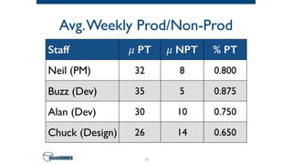 Avg.Weekly Prod/Non-Prod
54
Staff 𝜇 PT 𝜇 NPT % PT
Neil (PM) 32 8 0.800
Buzz (Dev) 35 5 0.875
Alan (Dev) 30 10 0.750
Chuck (Design) 26 14 0.650
 