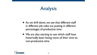 Analysis
• As we drill down, we see that different staff
in different job roles are putting in different
percentages of productive time
• We are also starting to see which staff have
historically been losing more of their time to
non-productive time
55
 