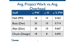 Avg. Project Work vs.Avg.
Overhead
56
Staff 𝜇 PW 𝜇 O 𝜇 % PW
Neil (PM) 18 14 0.563
Buzz (Dev) 25 10 0.714
Alan (Dev) 20 10 0.667
Chuck (Design) 18 8 0.692
 