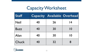 Capacity Worksheet
62
Staff Capacity Available Overhead
Neil 40 26 14
Buzz 40 30 10
Alan 40 30 10
Chuck 40 32 8
 