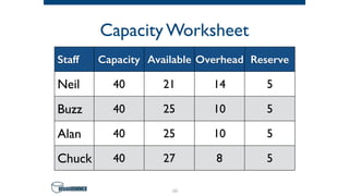 Capacity Worksheet
66
Staff Capacity Available Overhead Reserve
Neil 40 21 14 5
Buzz 40 25 10 5
Alan 40 25 10 5
Chuck 40 27 8 5
 