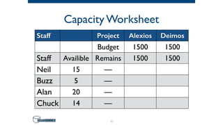 Capacity Worksheet
71
Staff Project Alexios Deimos
Budget 1500 1500
Staff Availible Remains 1500 1500
Neil 15 —
Buzz 5 —
Alan 20 —
Chuck 14 —
 