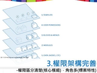 圖片來源:http://drupal.org/files/drupal_flow_0.gif




                                                 3.權限架構完善
                         -權限區分清楚(核心模組)，角色多(標案特性)
 