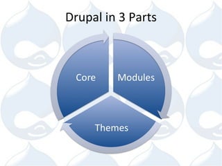 Drupal for Libraries | PPT