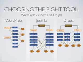 CHOOSING THE RIGHT TOOL:
        WordPress vs. Joomla vs. Drupal
WordPress          Joomla                 Drupal
 